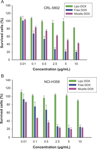 Figure S4 Cell viability of (A) CRL-5802 and (B) NCI-H358 cells exposed to free DOX, DOX-loaded liposome (Lipo DOX), and DOX-loaded CSMA-g-PCL (Micelle DOX) for 24 hours (n = 8).Abbreviations: DOX, Doxorubicin; Lipo DOX, Doxorubicin-encapsulated liposome; CSMA-g-PCL, Poly(ε-caprolactone)-g-methacrylated chondroitin sulfate.