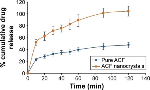 Figure 9 In vitro release profile of pure ACF and ACF nanocrystals.Abbreviation: ACF, aceclofenac.