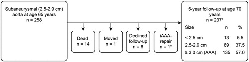 Figure 3. Flow chart of the SAA cohort. *One man underwent elective AAA repair after 4.5 years of follow-up for a large iliac aneurysm and a 4.5-cm iAAA and was included among the attenders. AAA = abdominal aortic aneurysm; iAAA = intact abdominal aortic aneurysm.