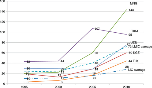 Fig. 1 Health expenditure per capita (in US$) in selected CAPS countries and averages of low-income and lower middle-income countries.Source: World Bank databank (Citation27).