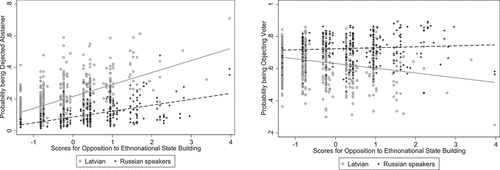 Figure 1. Opposition to ethnonational state building in dejected abstainers and objecting voters, by ethnic group