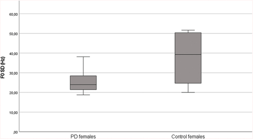 Figure 4. Pitch variability (F0SD) in female speakers.