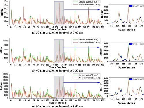 Figure 8. Visualisation of ground truth and predicted passenger inflow of the 301 stations at 7:00, 7:30, and 8:00 on Dec 1st, 2019.