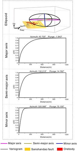 Figure 9. Variograms corresponding to the SAMMDs for 3D MPM at Sanshandao.