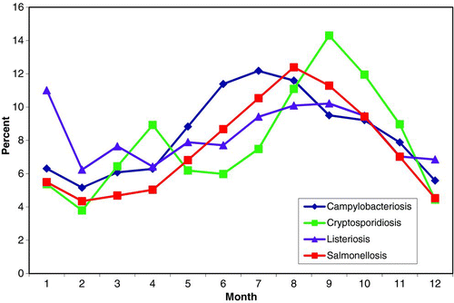 FIGURE 3 Seasonal distribution of campylobacteriosis, cryptosporidiosis, listeriosis, and salmonellosis in the EU and EEA/EFTA countries, in 2007. Source: Country reports. Campylobacteriosis: Austria, Belgium, Cyprus, Czech Republic, Denmark, Estonia, Finland, France, Germany, Hungary, Ireland, Italy, Luxembourg, Malta, Netherlands, Poland, Slovakia, Slovenia, Spain, Sweden, United Kingdom, Iceland, and Norway. Latvia reported zero cases. Cryptosporidiosis: Belgium, Bulgaria, Finland, Germany, Ireland, Luxembourg, Malta, Slovenia, Spain, Sweden, United Kingdom. Cyprus, Czech Republic, Estonia, Finland, Hungary, Latvia, Lithuania, Poland, and Slovakia reported zero cases. Listeriosis: Austria, Belgium, Bulgaria, Cyprus, Denmark, Finland, France, Germany, Greece, Hungary, Ireland, Italy, Latvia, Luxembourg, Netherlands, Poland, Slovakia, Slovenia, Spain, Sweden, United Kingdom, and Norway. Malta and Iceland reported zero cases. Salmonellosis: Austria, Bulgaria, Cyprus, Czech Republic, Denmark, Estonia, Finland, Germany, Greece, Hungary, Ireland, Italy, Latvia, Luxembourg, Netherlands, Portugal, Romania, Slovakia, Slovenia, Spain, Sweden, United Kingdom, Iceland, and Norway