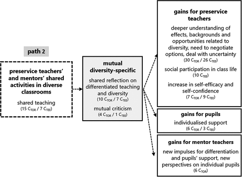 Figure 4. Mutual approach to feedback in diverse classrooms.