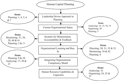 Figure 1. The distribution of items based on the model proposed by Zula (Citation2007).