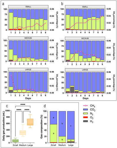 Figure 6. Impact of dog size on gas production in the CANIM-ARCOL. Fermentations were performed in the CANIM-ARCOL under three dog size conditions (i.e. small, medium, large), after inoculation with stools from medium size dogs (n = 2). Samples were regularly collected from atmospheric phase of bioreactors to determine gas composition. Results are expressed in relative percentages for dog a (a) and dog B (b). Daily total gas production is given in mL (c). Average gas composition from day 4 to day 9 was calculated per size condition and represented in (d). Statistical differences are indicated by different letters (p < 0.05) or ****: p < 0.0001 (ANOVA one-way).