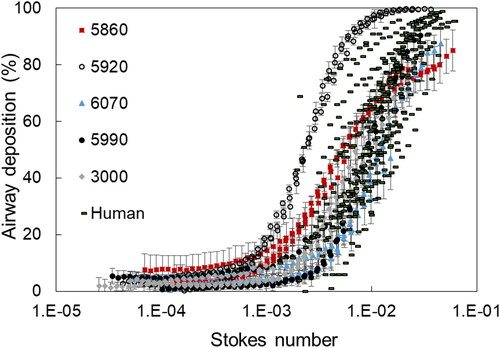 Figure 4. Percent deposition in each of five models of the upper airways and trachea combined (UAT) for the Rhesus macaques, as well as percent deposition in the upper airways (no trachea) for each of the 10 human subjects as a function of Stokes number. Each UAT model is identifiable by symbol and number. Data for the 10 human subjects were obtained in vivo as part of a previously reported study (Kesavanathan and Swift Citation1998).