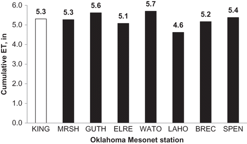 Figure 3. Cumulative evapotranspiration values for the test station (KING) and for seven neighboring Oklahoma Mesonet stations (MRSH, GUTH, ELRE, WATO, LAHO, BREC, and SPEN) located within a 40-mile radius, 1 October 2004–31 January 2005.