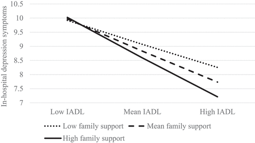 Figure 2. Interaction between family support and instrumental activities of daily living status.