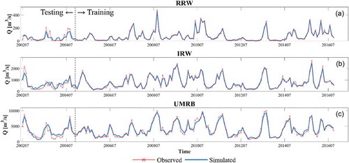 Figure 9. Time series plots of model-simulated streamflow and observed streamflow for the entire study period for (a) UMRB, (b) IRW, and (c) RRW.
