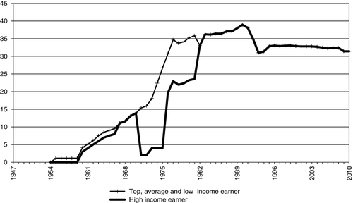 Figure 5. The marginal fiscal SSCs paid by employers, 1955–2010 (in %).Note: See Figure 2.Source: Own calculations based on sources in Appendix.
