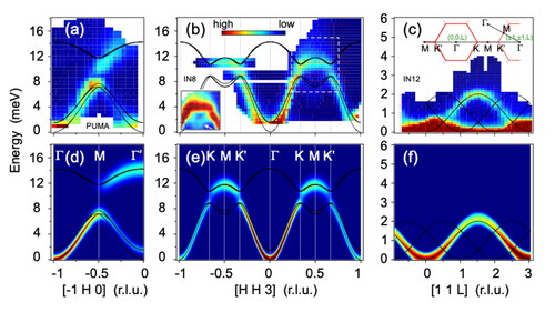 Figure 2. Inelastic neutron scattering from the two-dimensional van der Waals ferromagnet CrSiTe3. (a)–(c): Energy- and momentum-resolved neutron scattering intensity maps of magnons in CrSiTe3 along the high-symmetry directions measured at the thermal neutron triple-axis spectrometer PUMA (MLZ, Garching) and IN8 (ILL, Grenoble) and at the cold neutron triple-axis spectrometer IN12 (ILL, Grenoble), respectively. The gap opening at the magnon band-crossing Dirac K and K’ points can be clearly seen. The black solid lines are the linear spin-wave theory (LSWT) calculated magnon dispersion curves based on the parameters of a Heisenberg-DM model. The inset in (b) is a contrast-adjusted plot of the dashed-rectangle part to make the acoustic branch easy to see. The inset in (c) shows the exact scan paths in reciprocal space. (d)–(f) The LSWT calculated magnon spectra for (a)-(c), respectively. The figure is reproduced from the work by Zhu et al. [Citation2] with permission from Science Advances.