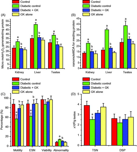 Figure 4. Effects of Garcinia kola seed on H2O2 (A) and MDA (B) levels and spermiogram (C and D) in control and STZ-induced diabetic rats. Each bar represents mean ± SD of ten rats. (a) Values differ significantly from control (p < 0.05). (b) Values differ significantly from the diabetic control group (p < 0.05).