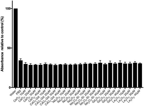 Figure 7 Haemotoxicity assay. Red blood cells were prepared and incubated with either water, PBS or nanoparticles in PBS. Rare earth nanoparticles were tested at concentrations of 10, 20, 30 and 40 μM concentrations.