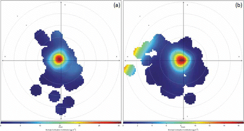 Figure 4. Polar plots of biomass combustion contributions during the night (a) and day (b) at the GG site. The radial dimensions indicate the wind speed in 1-msec−1 increments and the color contours indicate the average contribution to each wind direction/speed bin.