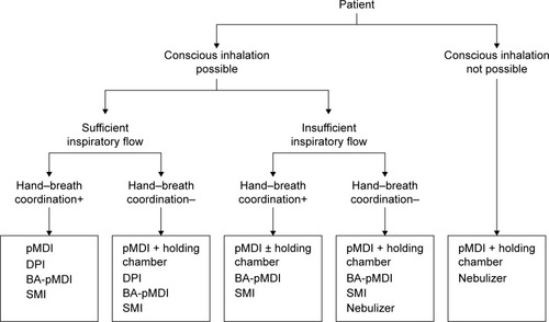 Figure 4 Algorithm for choosing inhaler device according to the patient’s inspiratory flow and ability to coordinate inhaler actuation and inspiration.