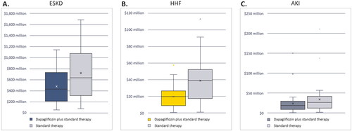 Figure 2. Median cumulative costs per clinical outcome for (A) ESKD (B) HHF and (C) AKI. Upper and lower bars indicate maximum and minimum values and the line within the boxes indicates the median. The x indicates the mean. Abbreviations. ESKD, end-stage kidney disease; HHF, hospitalizations due to heart failure; AKI, acute kidney injury.
