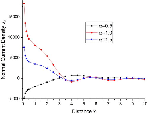 Figure 7. Variations of normal current density J3 with distance x.