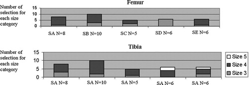 Figure 2. Number of trials in which the TKA implant positioning program system proposed the size in each size category (1, 2, 3, 4, or 5 for the femur (top) and 1, 2, 3, 4, 5, or 6 for the tibia (bottom)) per surgeon (SA: surgeon A; SB: surgeon B, etc.).