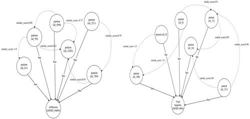 Figure 13. Classified nodes infected with influenza and hepatitis diseases.