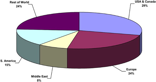 Figure 4 Number of private cord banks by region.