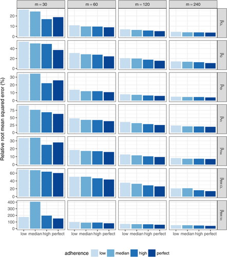 Fig. 6 Relative root-mean-squared errors of each fixed-effect PK parameter estimate under complete schedule designs with different sample sizes (m = 30, 60, 120, and 240). βCL, βVc, βQ, and βVp indicate the fixed effect for CL, Vc, Q, and Vp, respectively. βBW.CL and βBW.Vc indicate the fixed effect of body weight influence on CL and Vc, respectively.