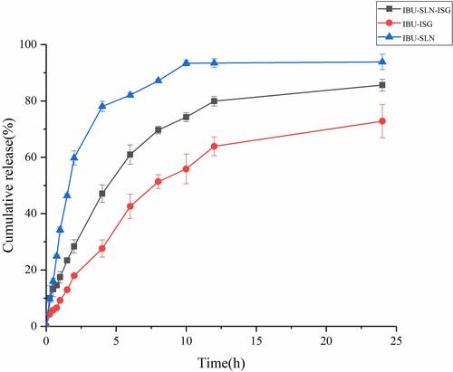 Figure 10 In vitro drug release profiles of IBU from different formulation in phosphate buffer. (Data has been represented as the mean ± SD; n = 3).