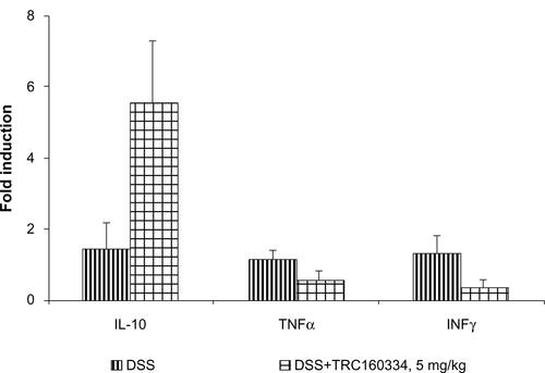 Figure S3 Treatment with TRC160334 showing trends of reduction in mRNA expression of proinflammatory cytokines tumor necrosis factor α and interferon γ and elevation in the expression of the anti-inflammatory cytokine interleukin-10.Note: Data represent mean ± standard error of the mean.Abbreviations: DSS, dextran sulfate sodium; IL-10, interleukin-10; INFγ, interferon γ; TNFα, tumor necrosis factor α.