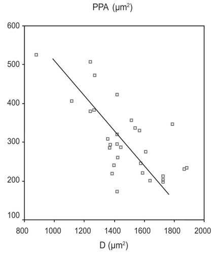 Figure 8 Relationship between PPA and D in Group C (OH eyes).