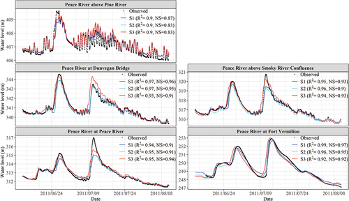 Figure 5. Comparisons of observed and simulated water level for the 2011 open water period.