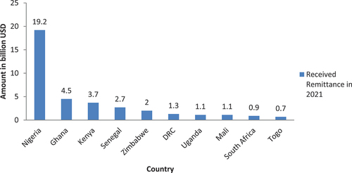 Figure 1. 10 top remittance receiving countries in Sub-Saharan Africa.