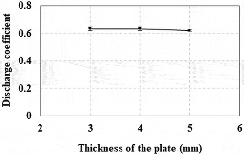 Figure 6. Discharge coefficient depending on the thickness of the perforated plate with a porosity of 50% and 0.104 hole/m2 plate area