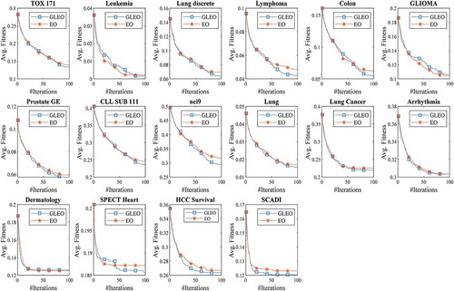 Figure 3. Convergence curves of GLEO and EO algorithms