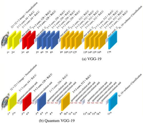 Figure 3. VGG-19 and quantum VGG-19 (“N×N conv, n + ReLU” represents a convolutional layer containing n N×N filters and a rectified linear unit, “max pool, /2” represents a max pooling with a stride of 2, and “fc, 10+softmax + Classification” represents a fully connected layers with a 10-class softmax output).