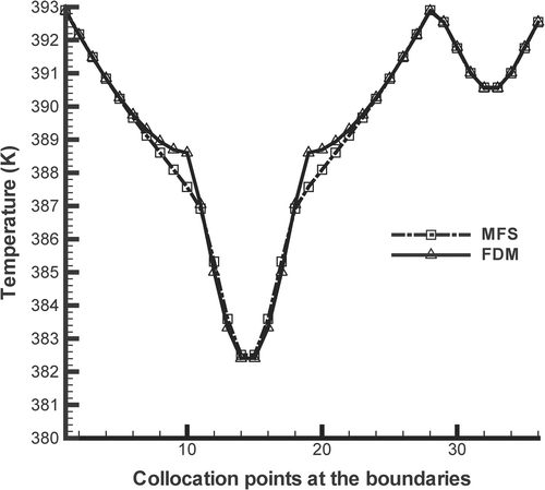 Figure 9. Temperature distribution along the boundaries for intrusive measurements at a distance 4 dx from x = 0 m.