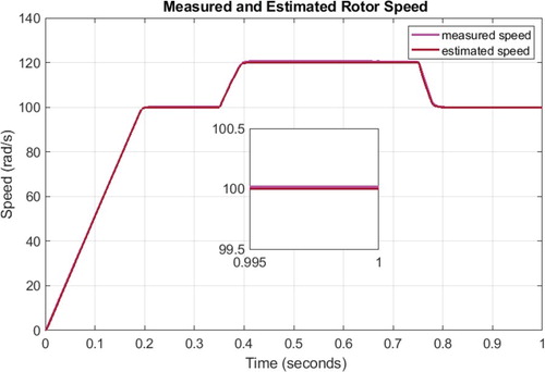 Figure 4. Measured and estimated rotor speed in the normal drive.