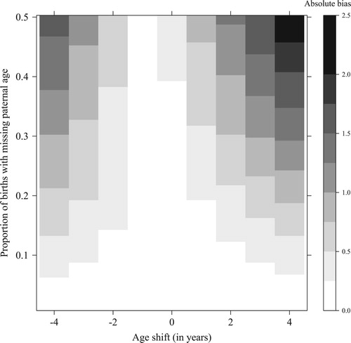 Figure 4 Absolute bias of the paternal mean age at childbirth (PMAC), based on the unconditional approach to estimating paternal age, by age shift and proportion missing; simulations for Sweden, 2014Source: Own calculations.