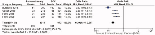 Figure 7. Forest plot for the subgroup meta-analysis of RCTs – adverse events grade ≥3.