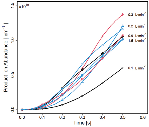 Figure 5. Average density of product ions (MR+) within the left volume of the separator with E = 0 V · cm−1 and sample flows from 0.1 to 1.5 L · min−1. The values and changes with time should be symmetrical around the axis of symmetry (Figure 1). Scatter markers are placed on every tenth step of stored data. Only a limited number of labels are plotted to keep clarity.