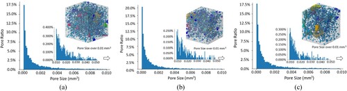 Figure 14. Pore size distribution of the sprayed coating with nozzle standoff distance of (a) 50 mm, (b) 75 mm and (c) 100 mm.