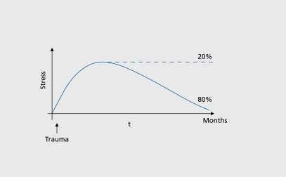 Figure 3. Most people exposed to trauma do not develop post-traumatic stress disorder.