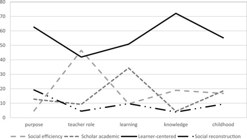 Figure 1. Percentage of respondents who ranked different curriculum ideologies first, distributed over the five different areas.