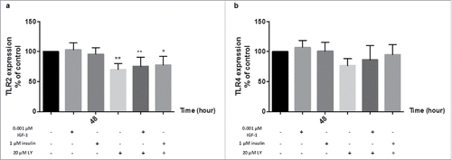 Figure 7. Expression of TLR2 and TLR4 in CD3-activated human T cells upon stimulation with IGF-1 and insulin. Activated T cells were stimulated for 48 hours and subsequently analyzed for (a) TLR2 and (b) TLR4 expression by flow cytometry. Data represent the means + SEMs of 4 independent experiments; (* p < 0.05, **p < 0.01, Student's t-test).