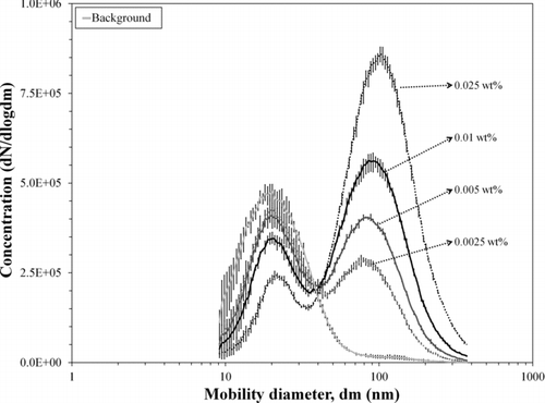 Figure 3 FIG. 3 Size distributions from suspensions of different concentrations for MWCNTs from Cheaptubes.