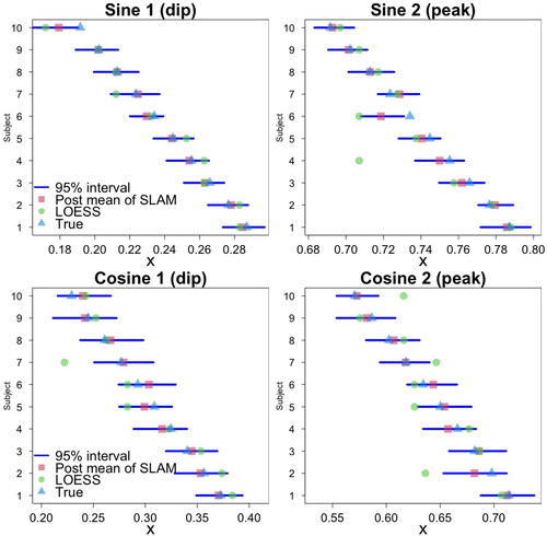 Figure 2. Simulation study: (Top) Latency estimates for group 1 with sine functions and (Bottom) for group 2 with cosine functions.