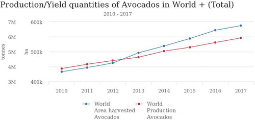 Figure 1. Avocado total area under production and yield in the world in the period 2010 to 2017.