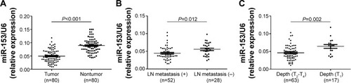 Figure 1 The expression levels of miR-153 in gastric cancer specimens, comparing differences in the expression levels of miR-153 between (A) gastric cancer tissues and matched nontumor tissues; (B) lymph node metastasis-positive and -negative tumor tissues; and (C) tumor tissues with different infiltration depths.