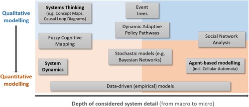 Figure 1. Mapping exploratory modelling approaches to assess policies in systems in dependence if the analysed system is represented in a qualitative (top) or a quantitative (bottom) manner as well as if it focusses more on the macro perspective (causal relationships; left) or on the micro perspective (individual interactions; right). Modelling techniques overlapping the sectors can be applied for both, e.g. data-driven models ranging from aggregated to detailed analysis.